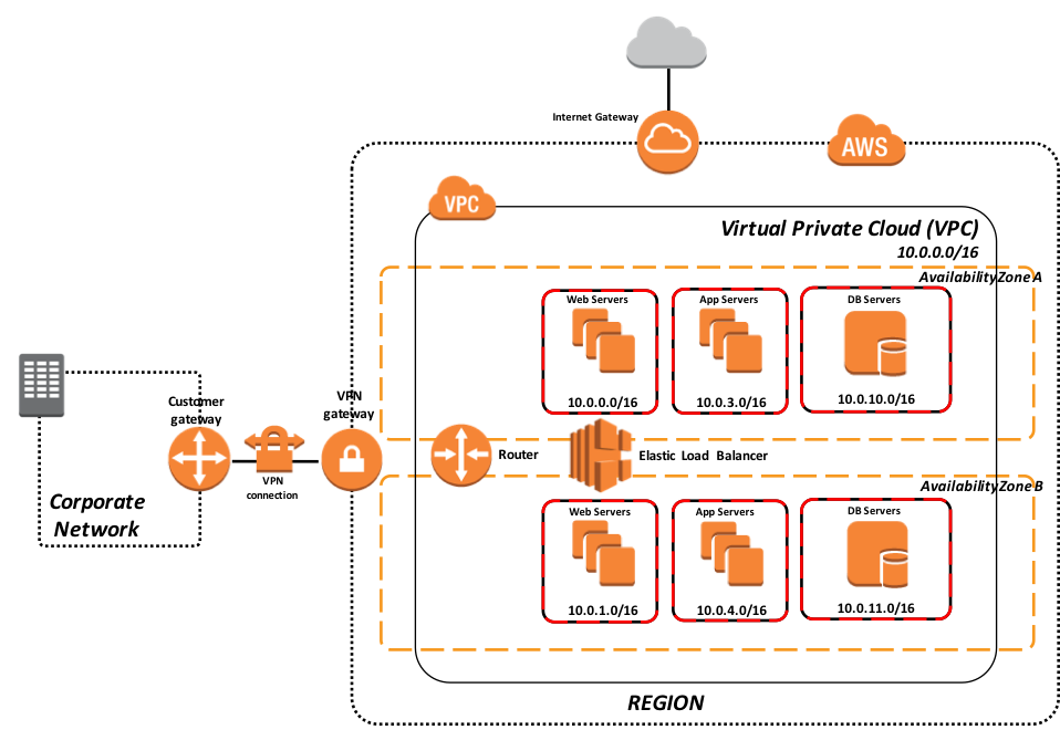 Modelo VPC cloud