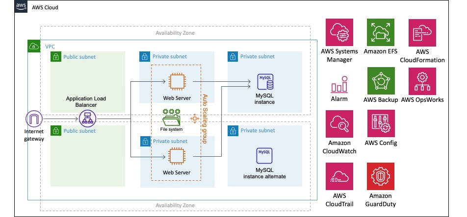 Esquema cloud aws simple