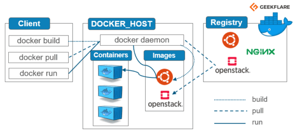 Comandos básicos de Docker. Arquitectura, ejemplos y funcionalidades ...